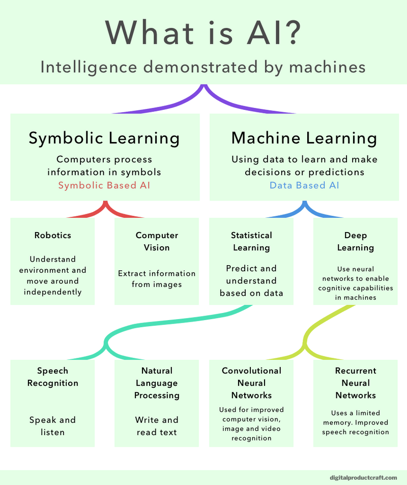 artificial-intelligence-technologies-and-categories-digitalproductcraft